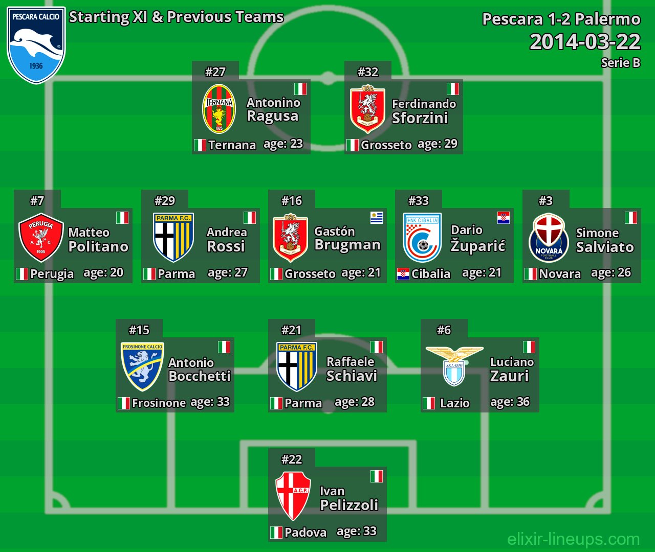 Pescara Starting XI & Previous Teams 2014-03-22
