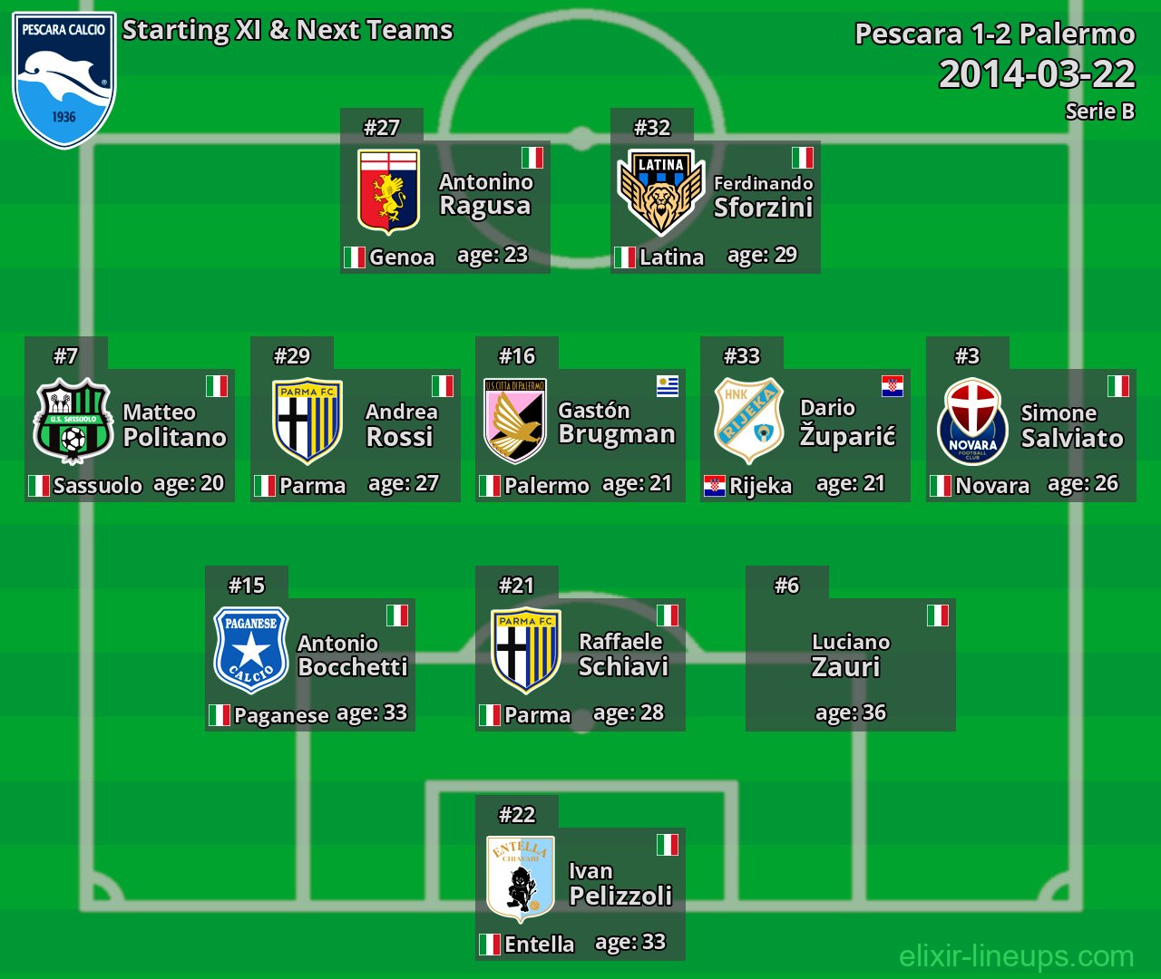 Pescara Starting XI & Next Teams 2014-03-22