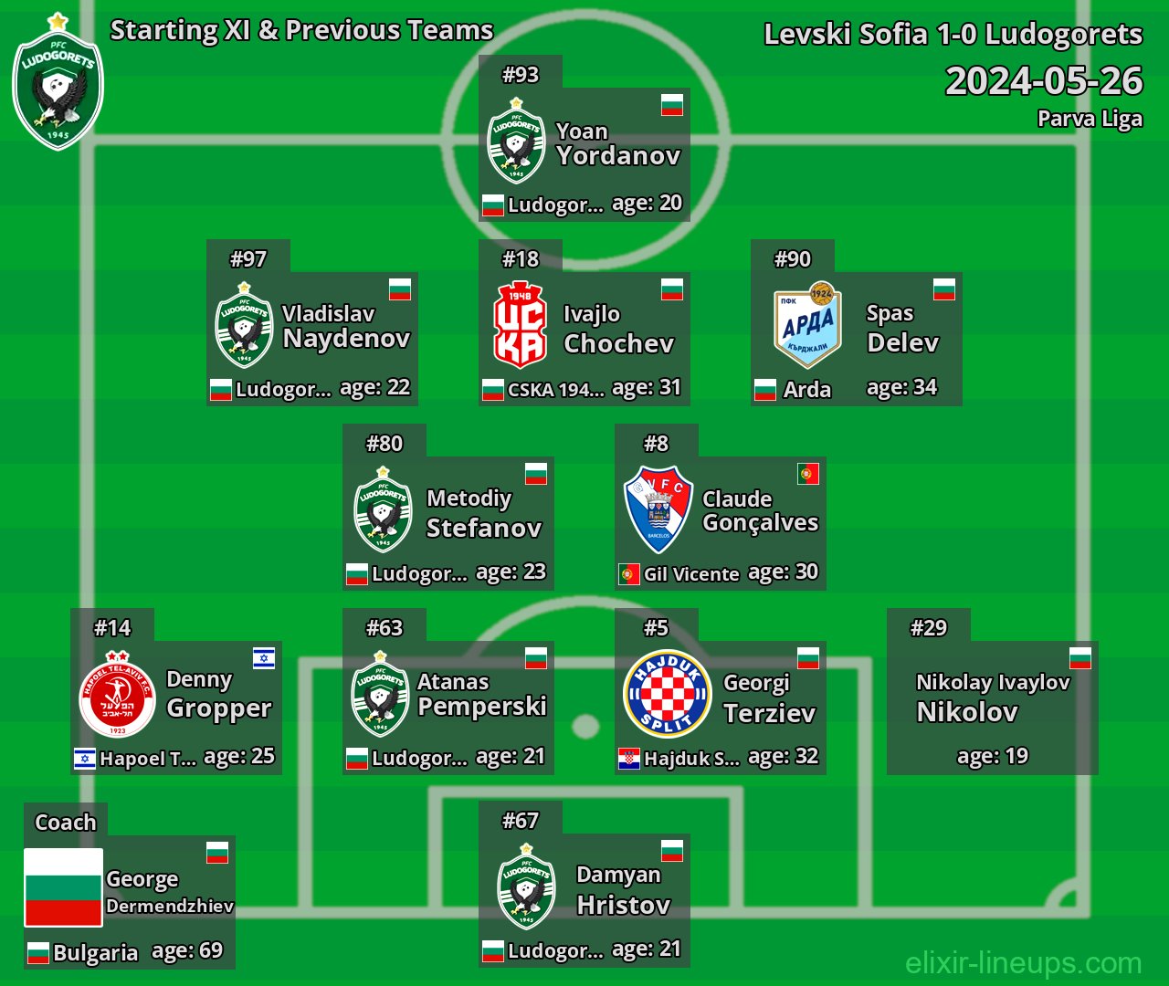Ludogorets Starting XI & Previous Teams 2024-05-26