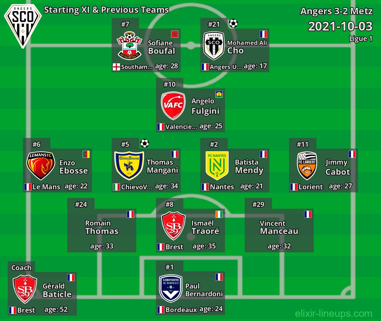 Angers Starting XI & Previous Teams 2021-10-03