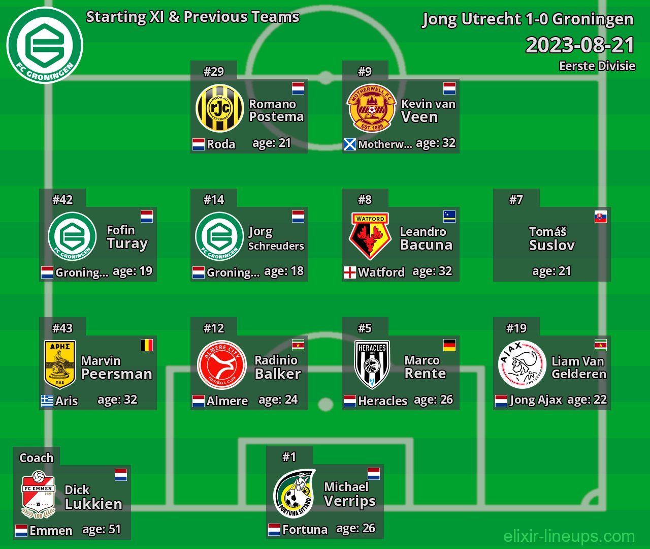 Groningen Starting XI & Previous Teams 2023-08-21