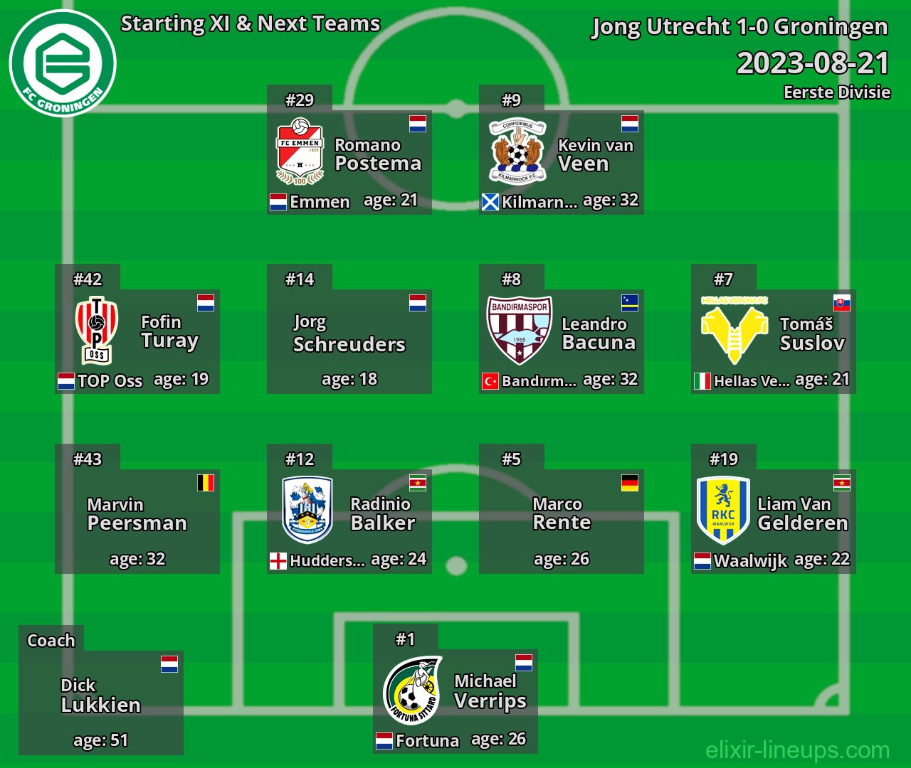 Groningen Starting XI & Next Teams 2023-08-21