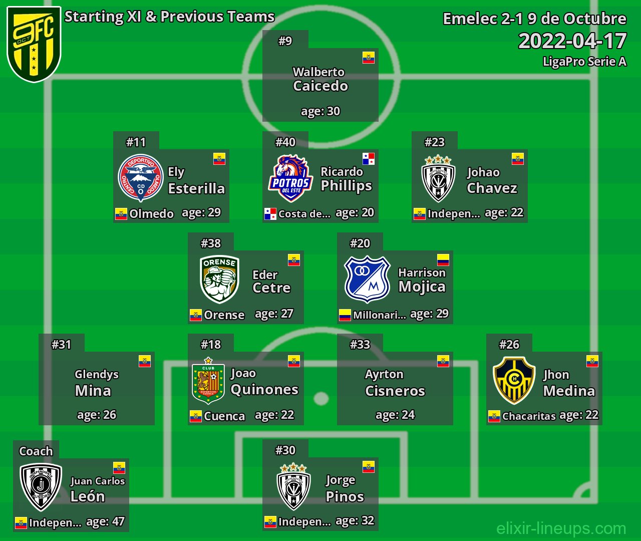 9 de Octubre Starting XI & Previous Teams 2022-04-17