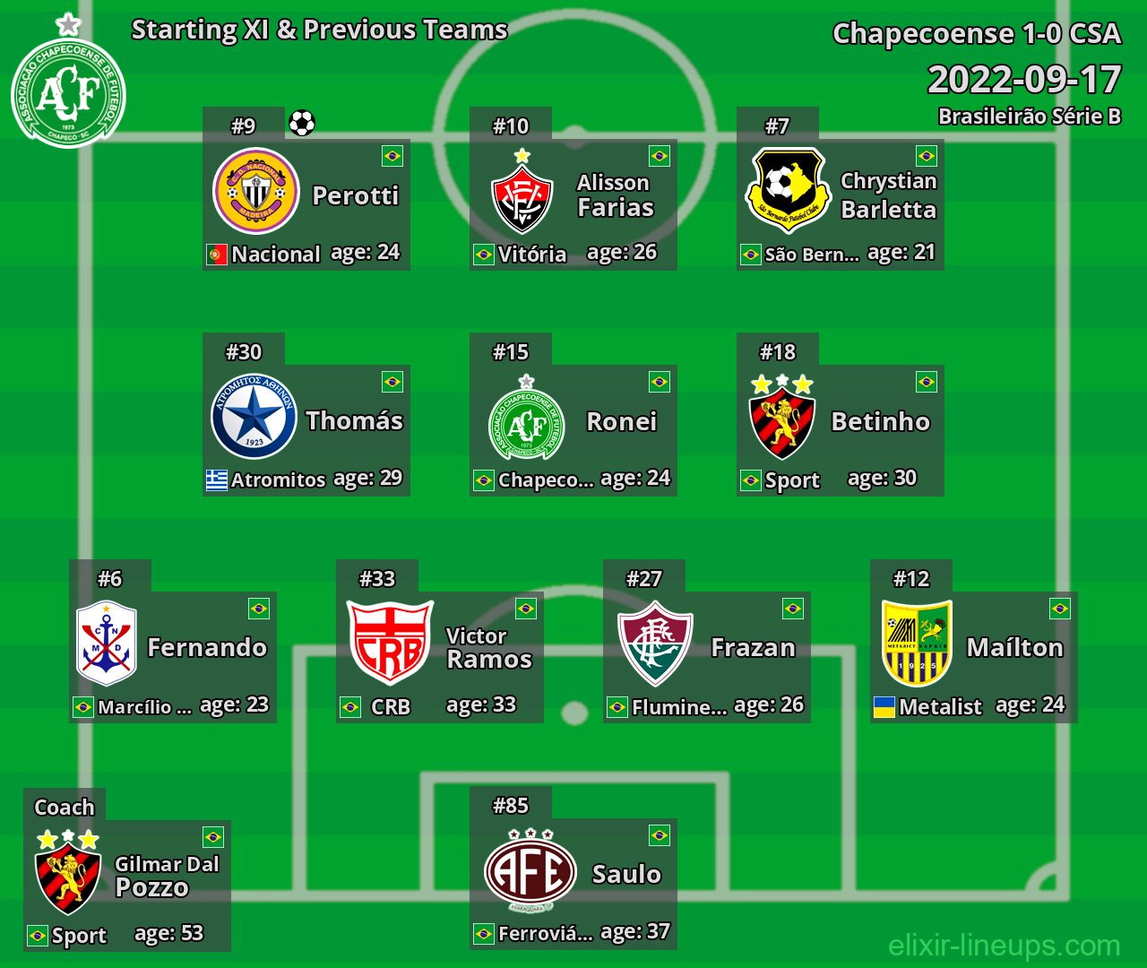 Chapecoense Starting XI & Previous Teams 2022-09-17