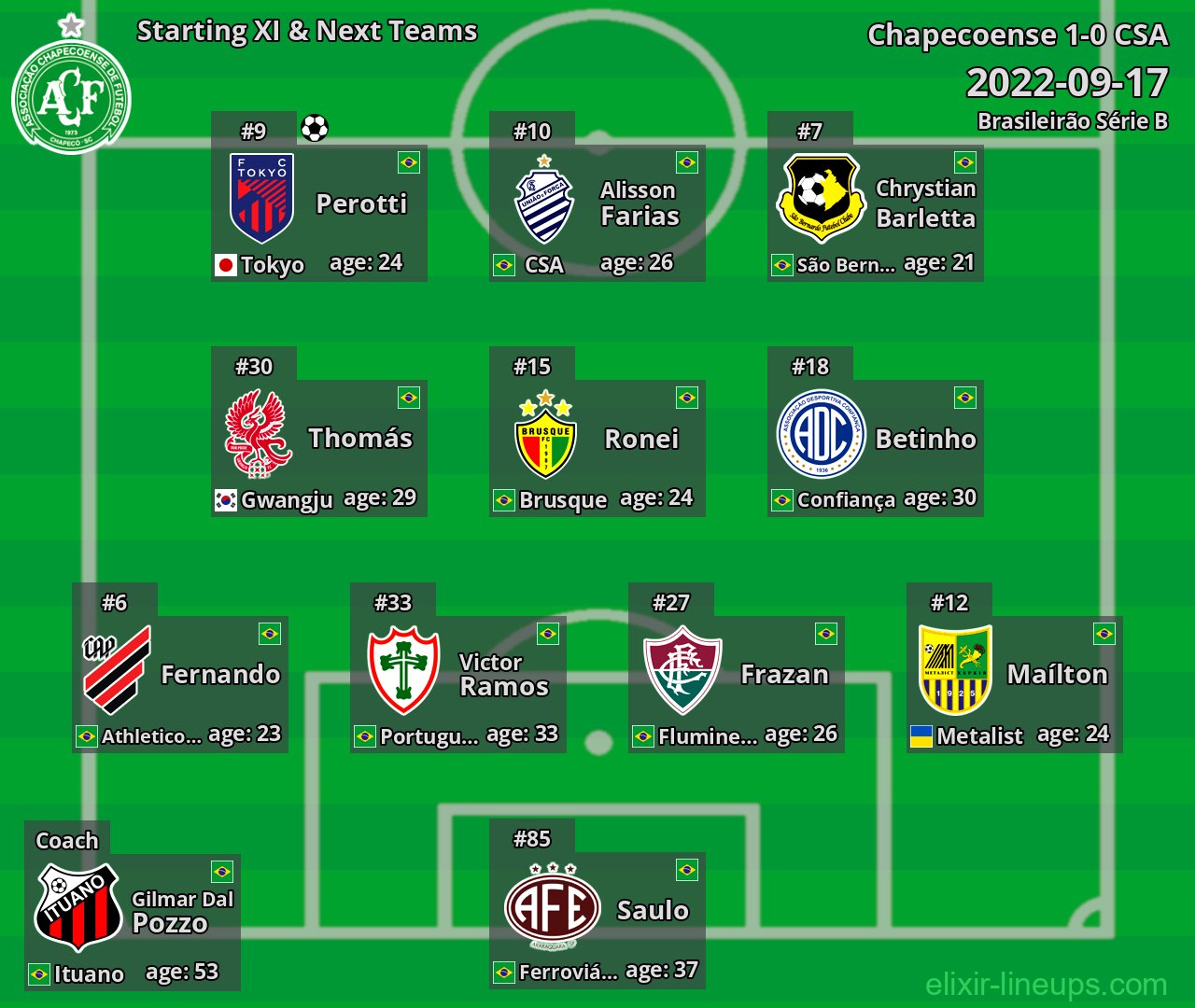 Chapecoense Starting XI & Next Teams 2022-09-17