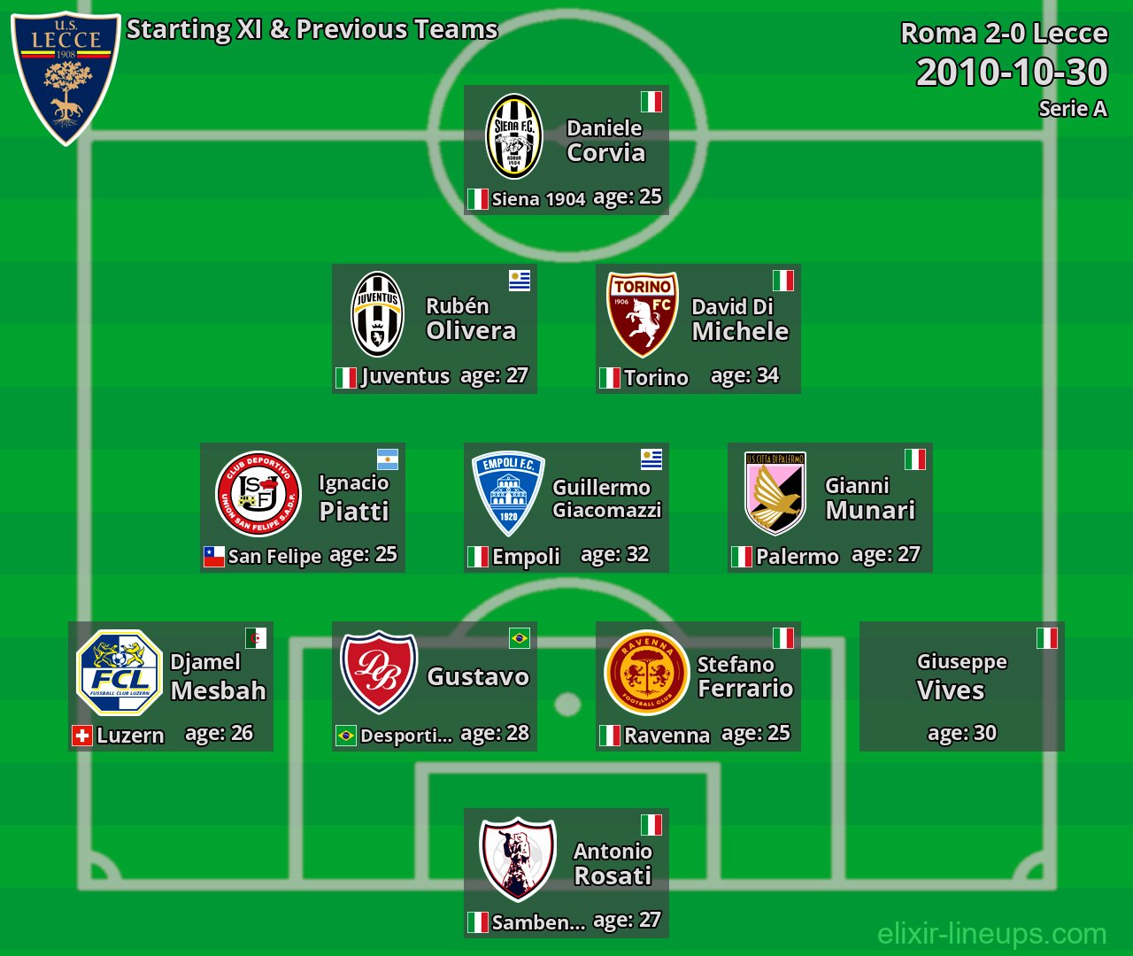 Lecce Starting XI & Previous Teams 2010-10-30