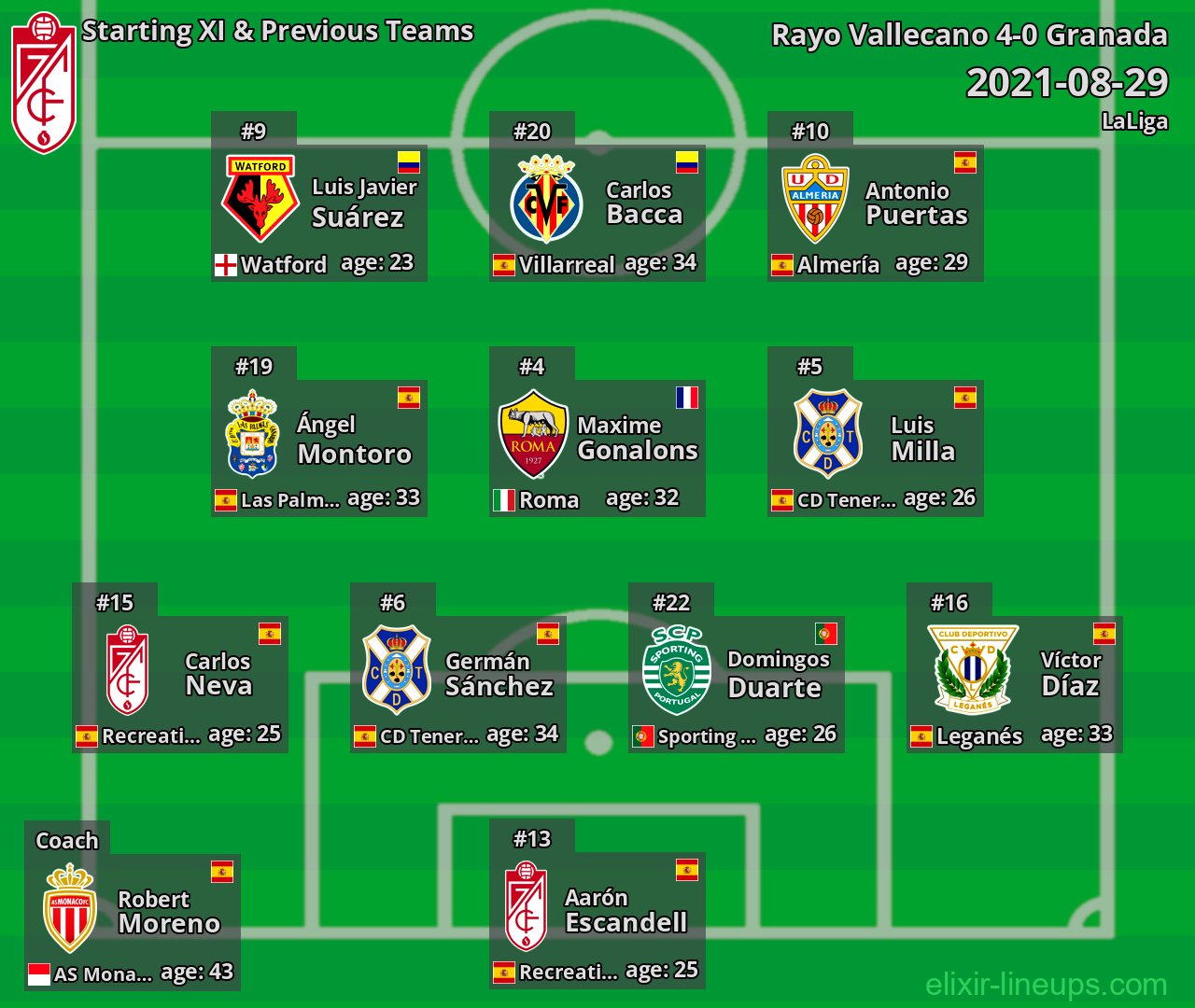 Granada Starting XI & Previous Teams 2021-08-29