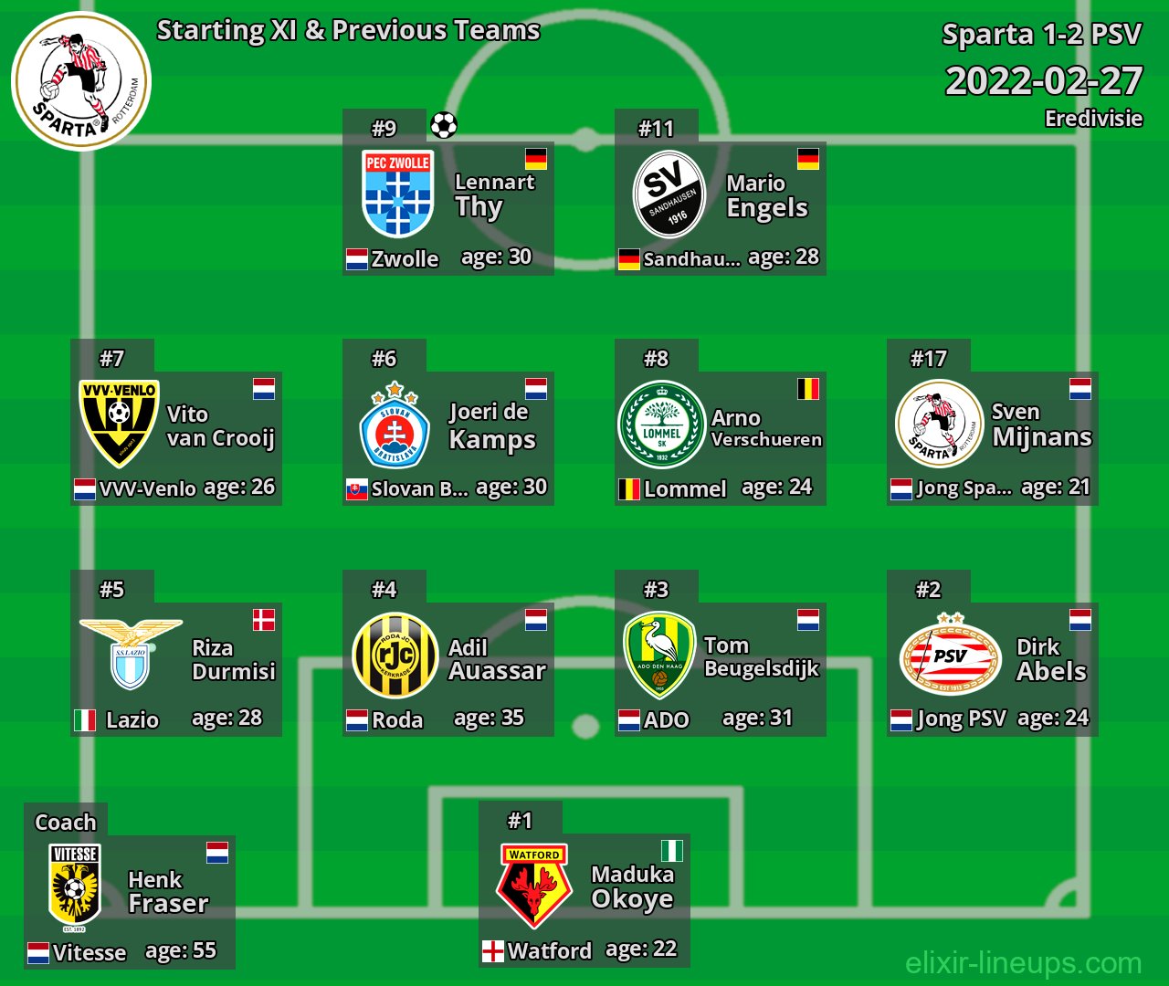 Sparta Starting XI & Previous Teams 2022-02-27