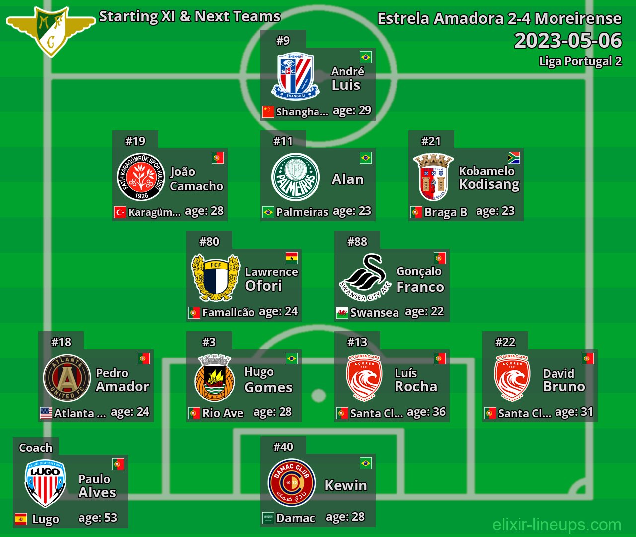 Moreirense Starting XI & Next Teams 2023-05-06
