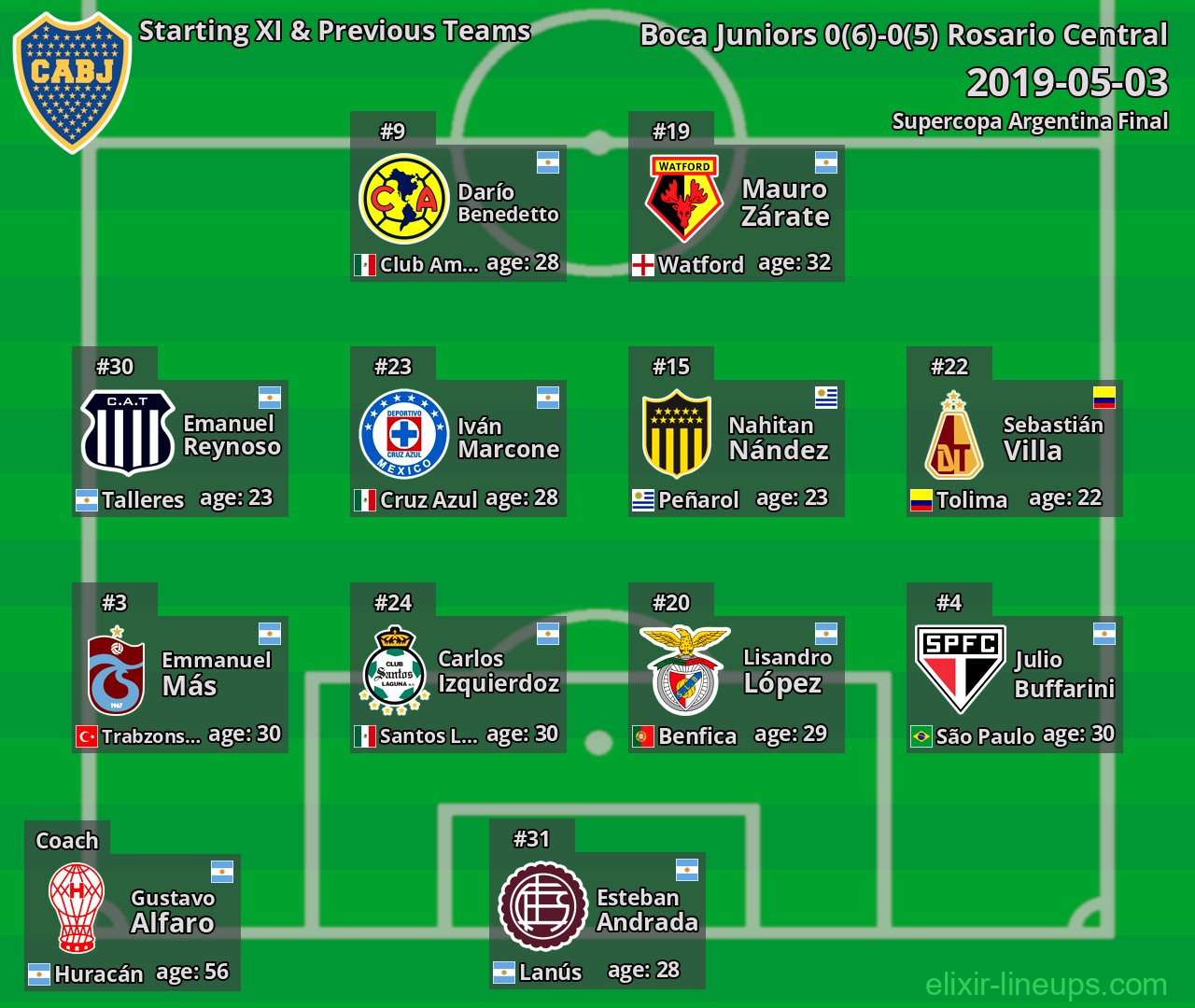 Boca Juniors Starting XI & Previous Teams 2019-05-03
