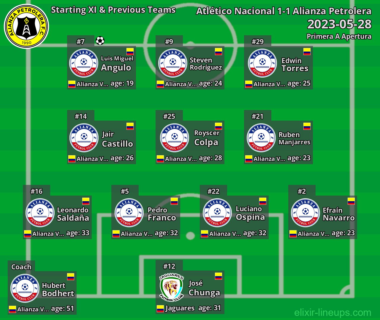 Alianza Petrolera Starting XI & Previous Teams 2023-05-28