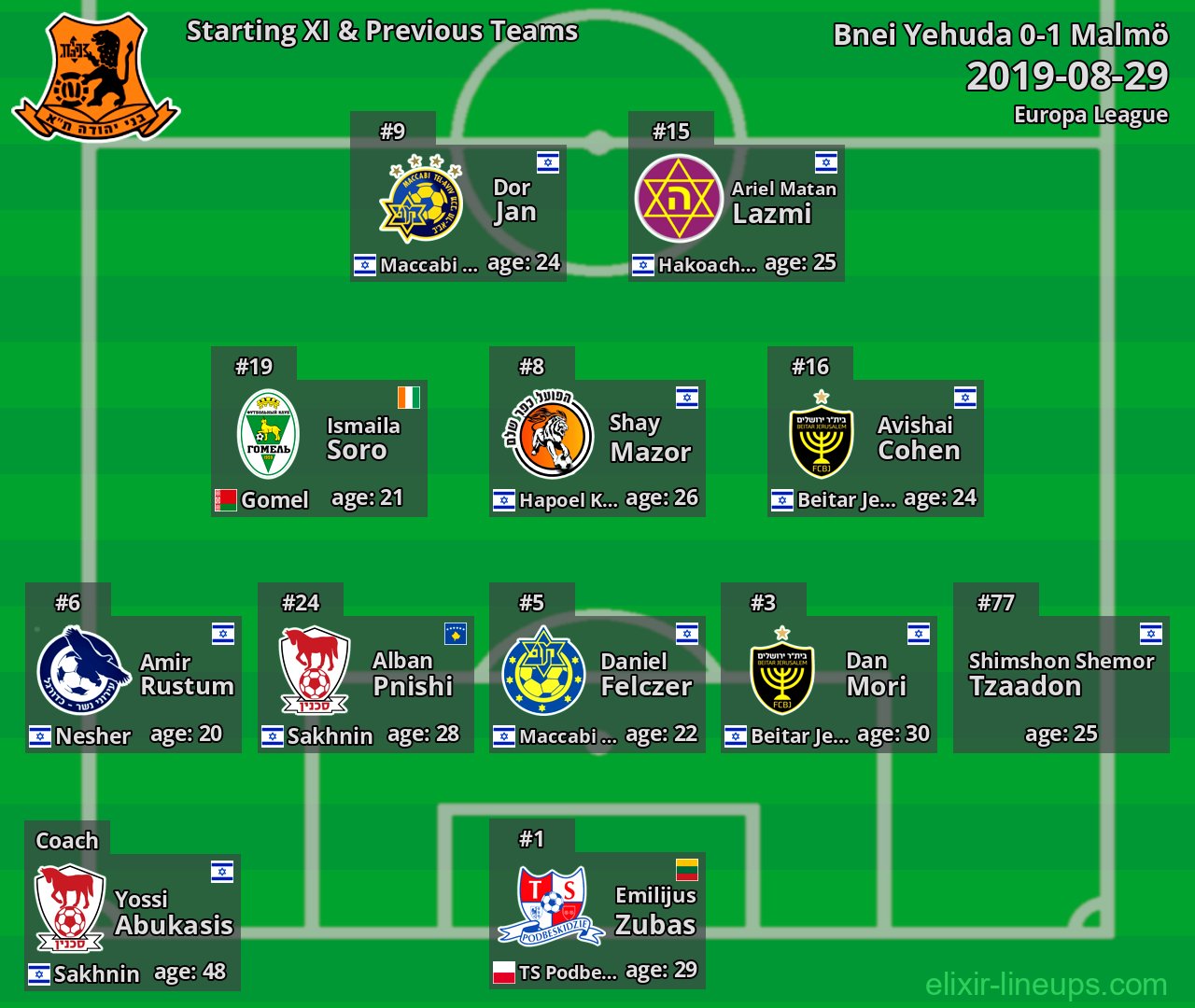 Bnei Yehuda Starting XI & Previous Teams 2019-08-29
