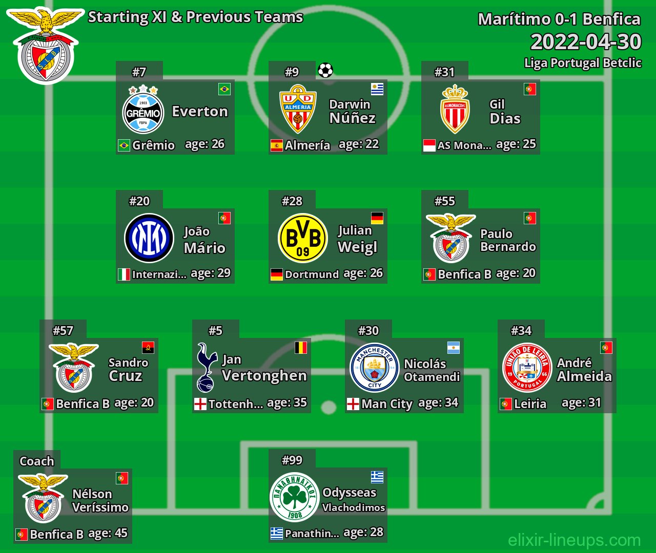 Benfica Starting XI & Previous Teams 2022-04-30