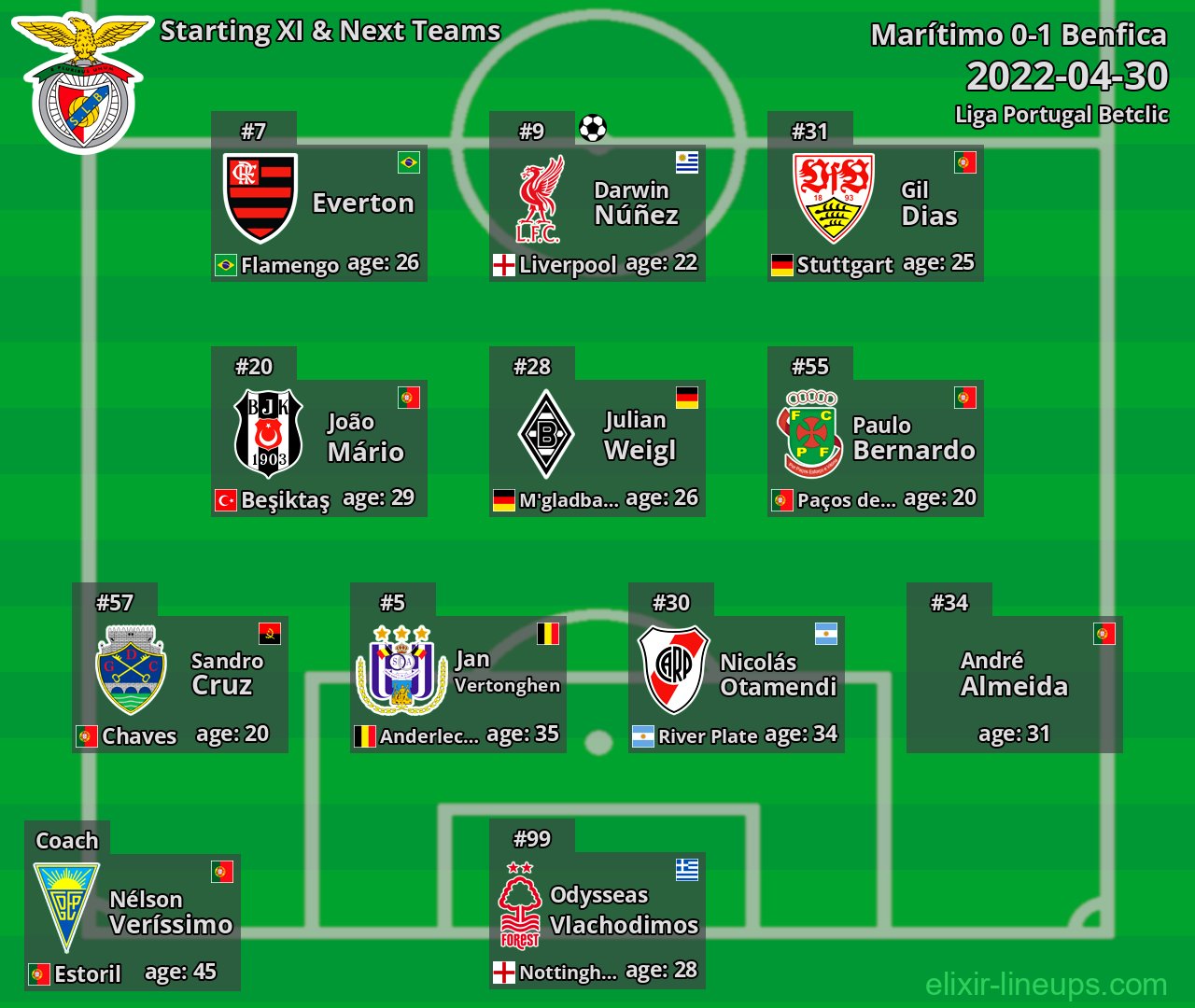 Benfica Starting XI & Next Teams 2022-04-30