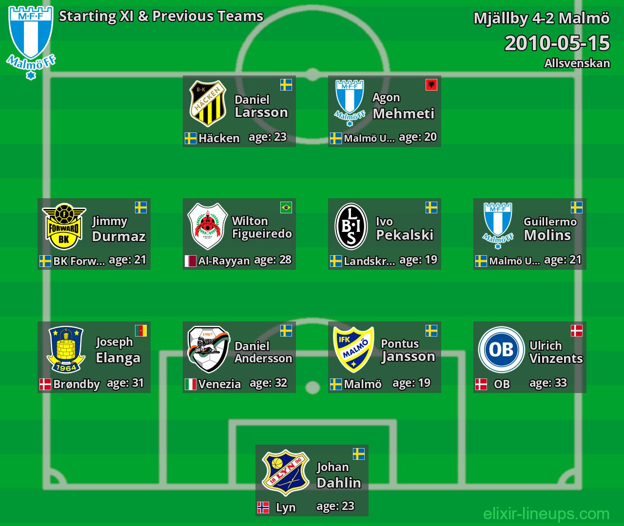Malmö Starting XI & Previous Teams 2010-05-15