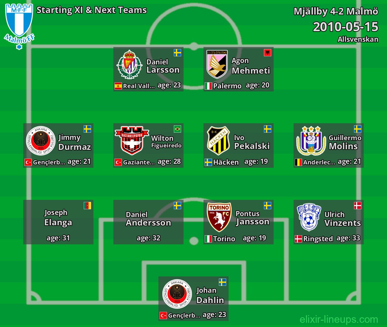 Malmö Starting XI & Next Teams 2010-05-15