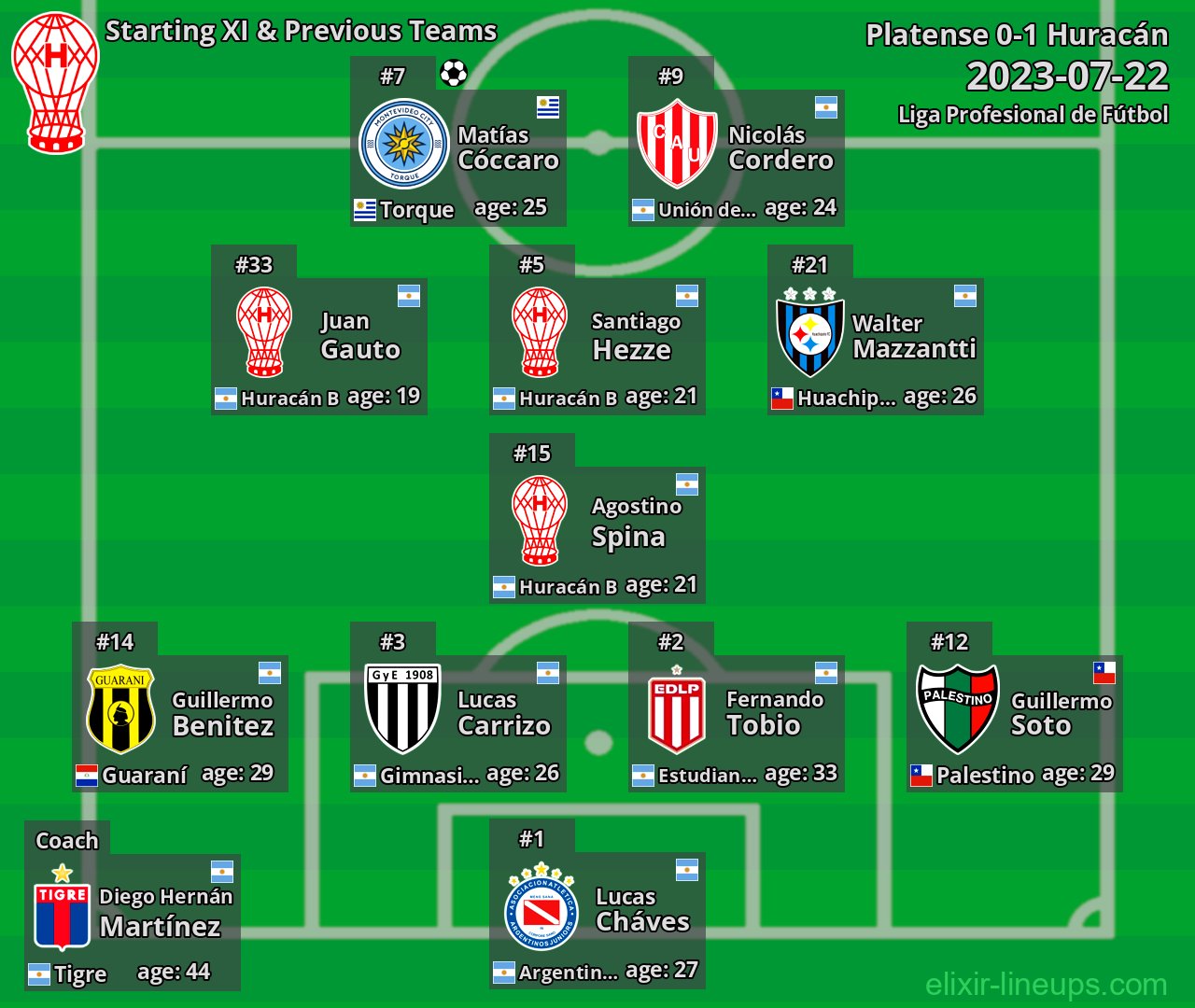 Huracán Starting XI & Previous Teams 2023-07-22