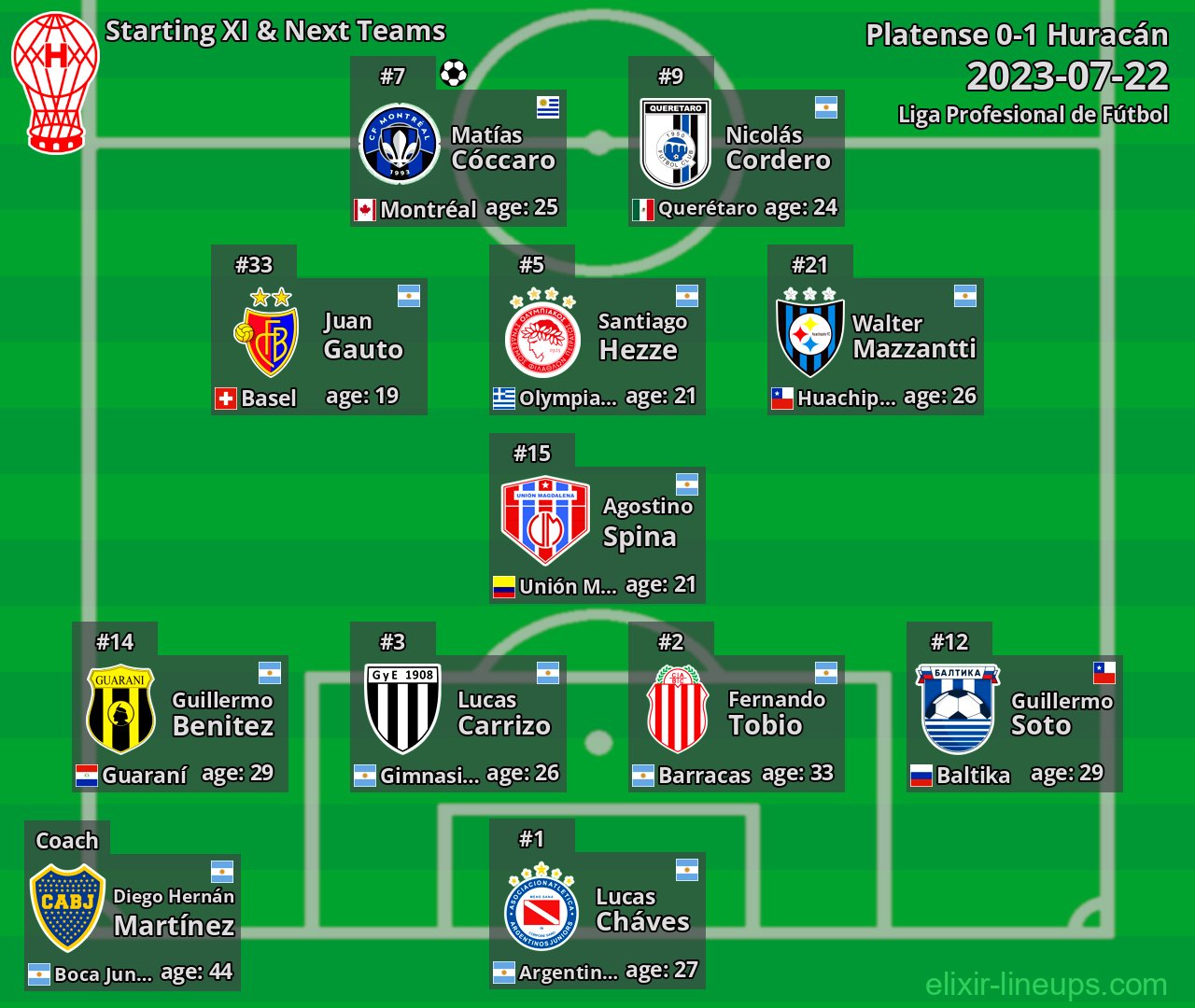 Huracán Starting XI & Next Teams 2023-07-22