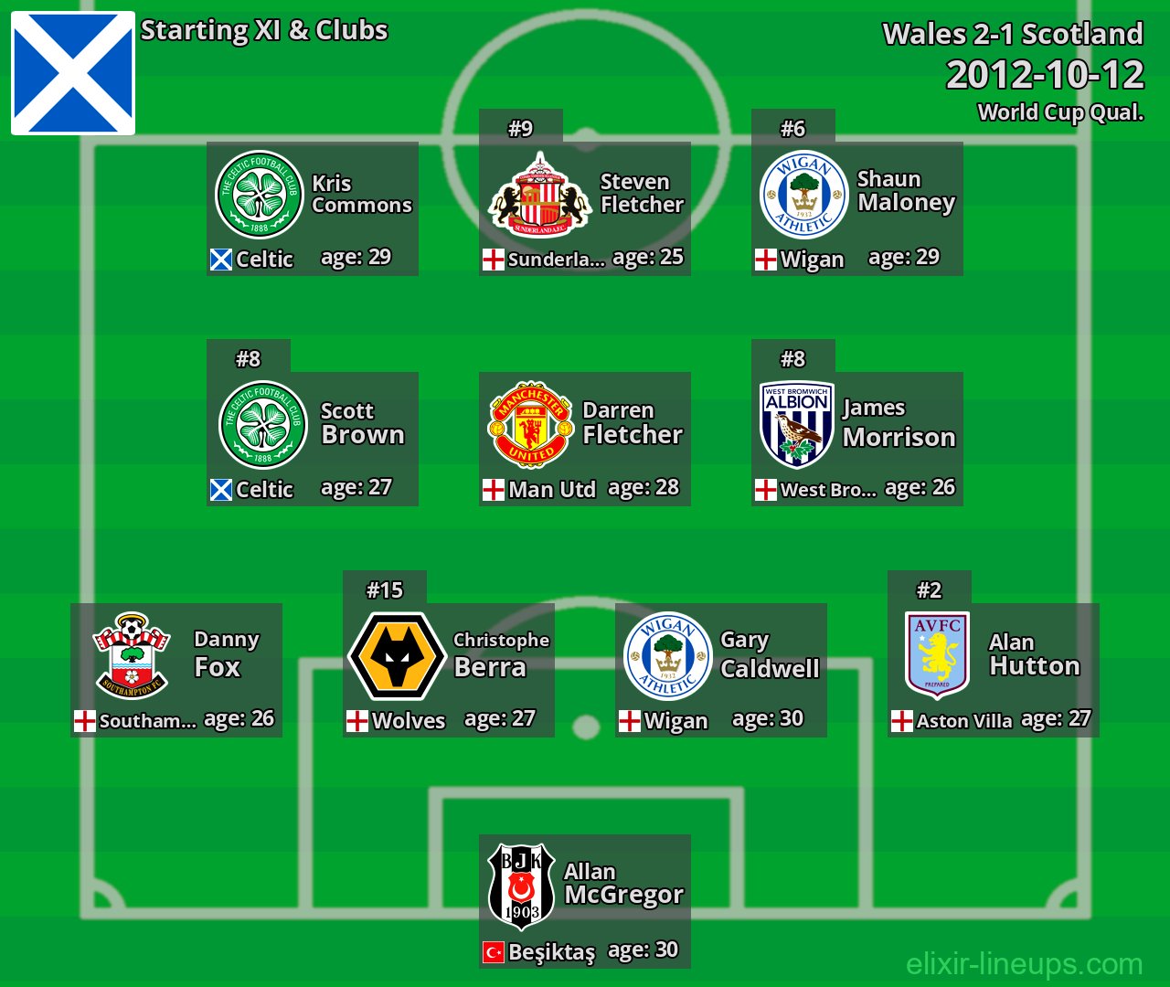 Scotland Starting XI 2012-10-12