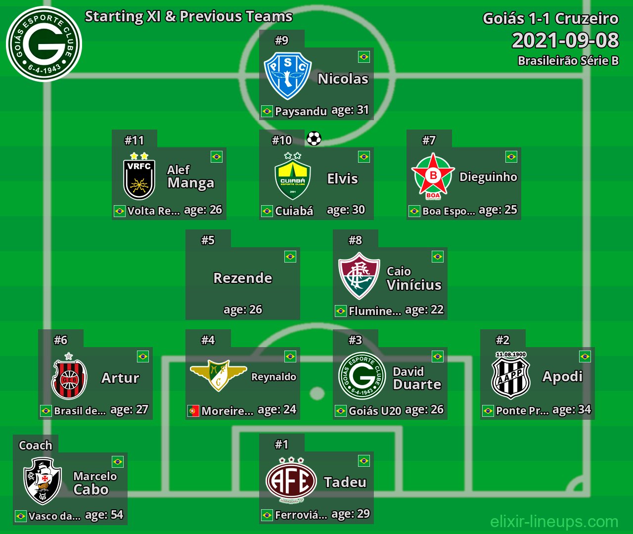 Goiás Starting XI & Previous Teams 2021-09-08