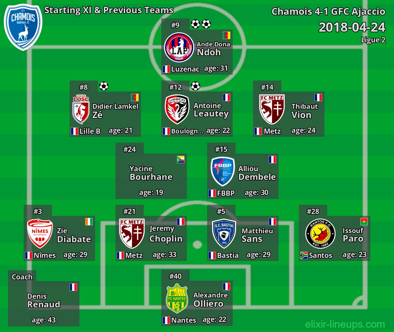 Chamois Starting XI & Previous Teams 2018-04-24