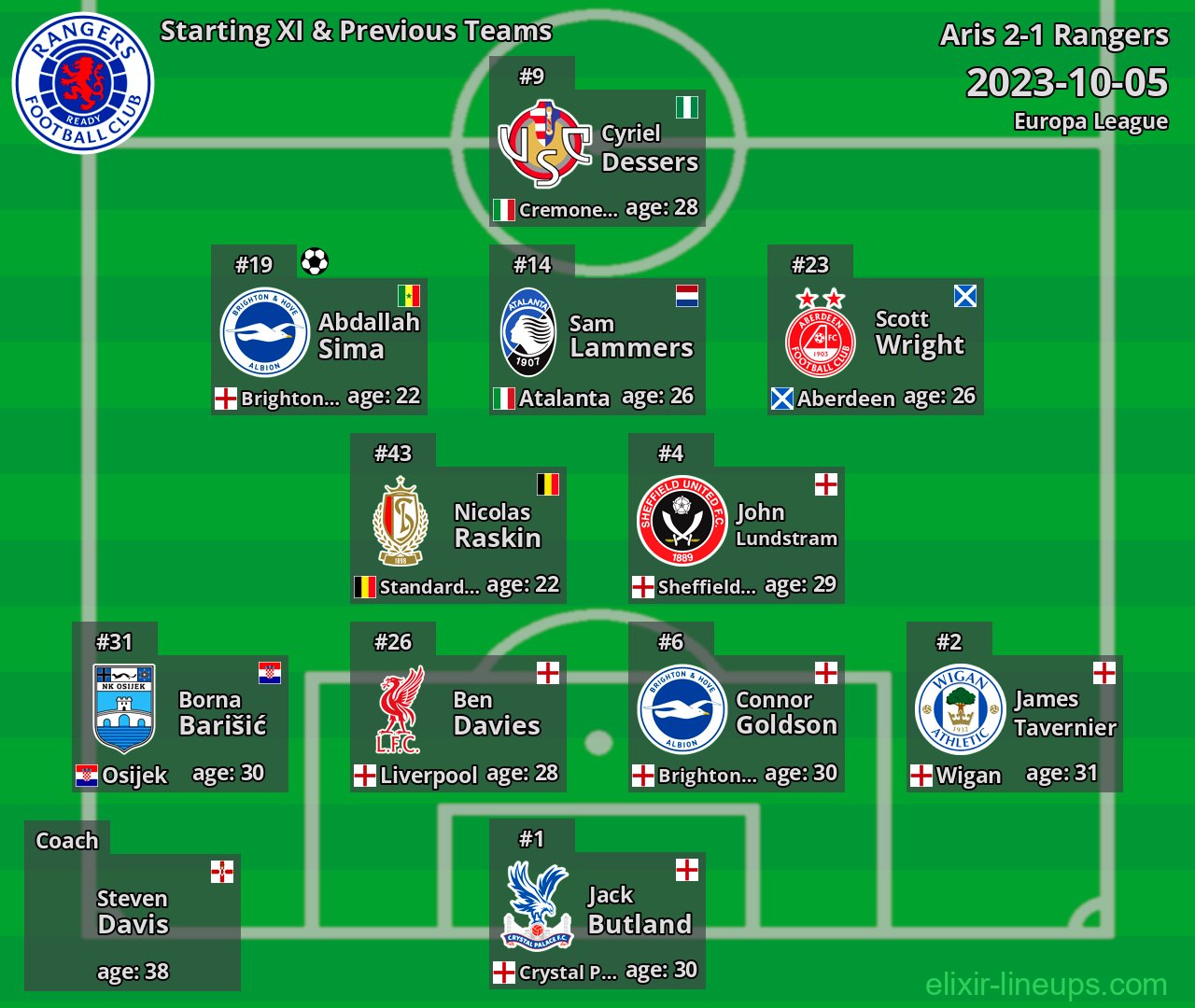 Rangers Starting XI & Previous Teams 2023-10-05