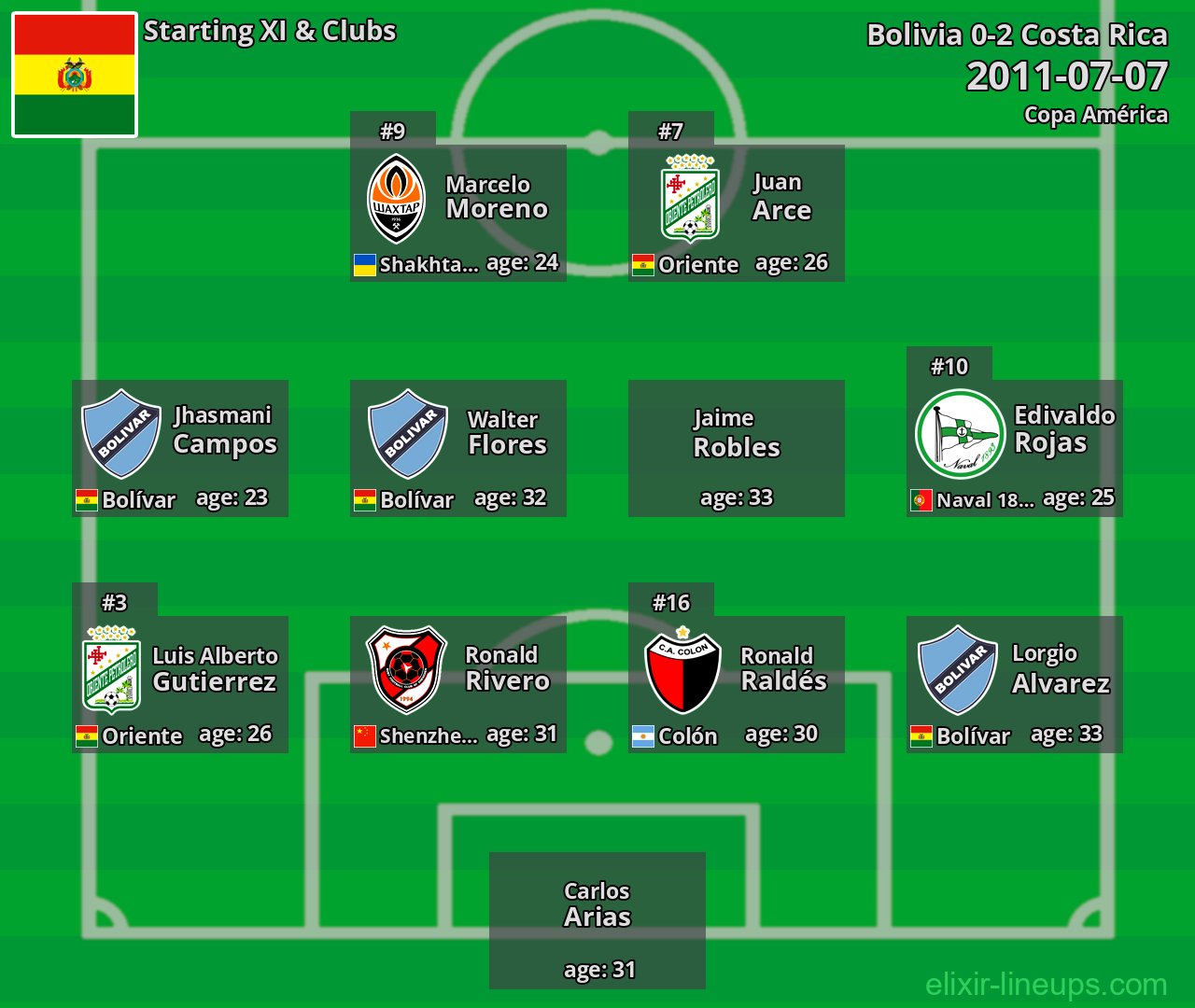 Bolivia Starting XI 2011-07-07