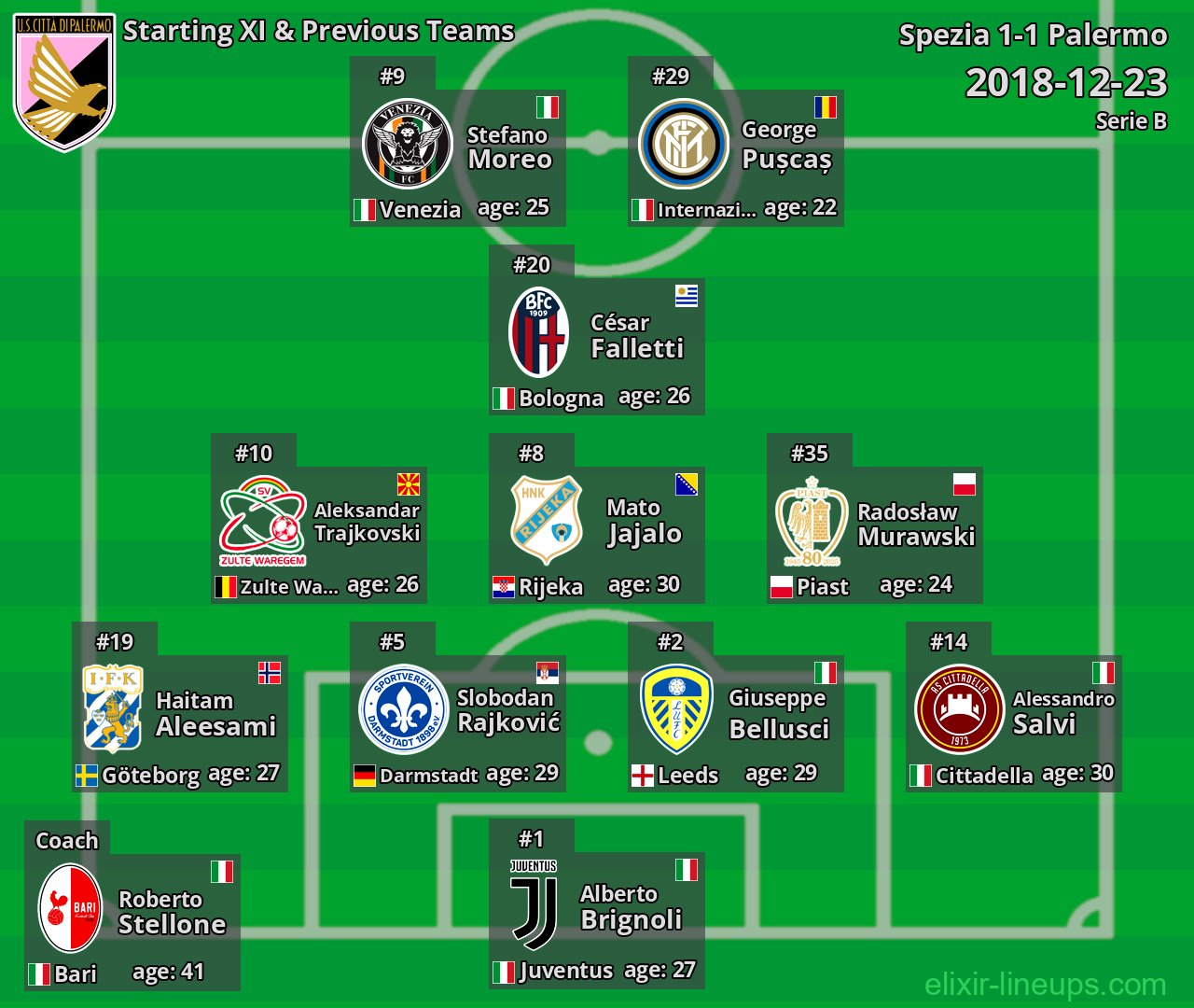 Palermo Starting XI & Previous Teams 2018-12-23