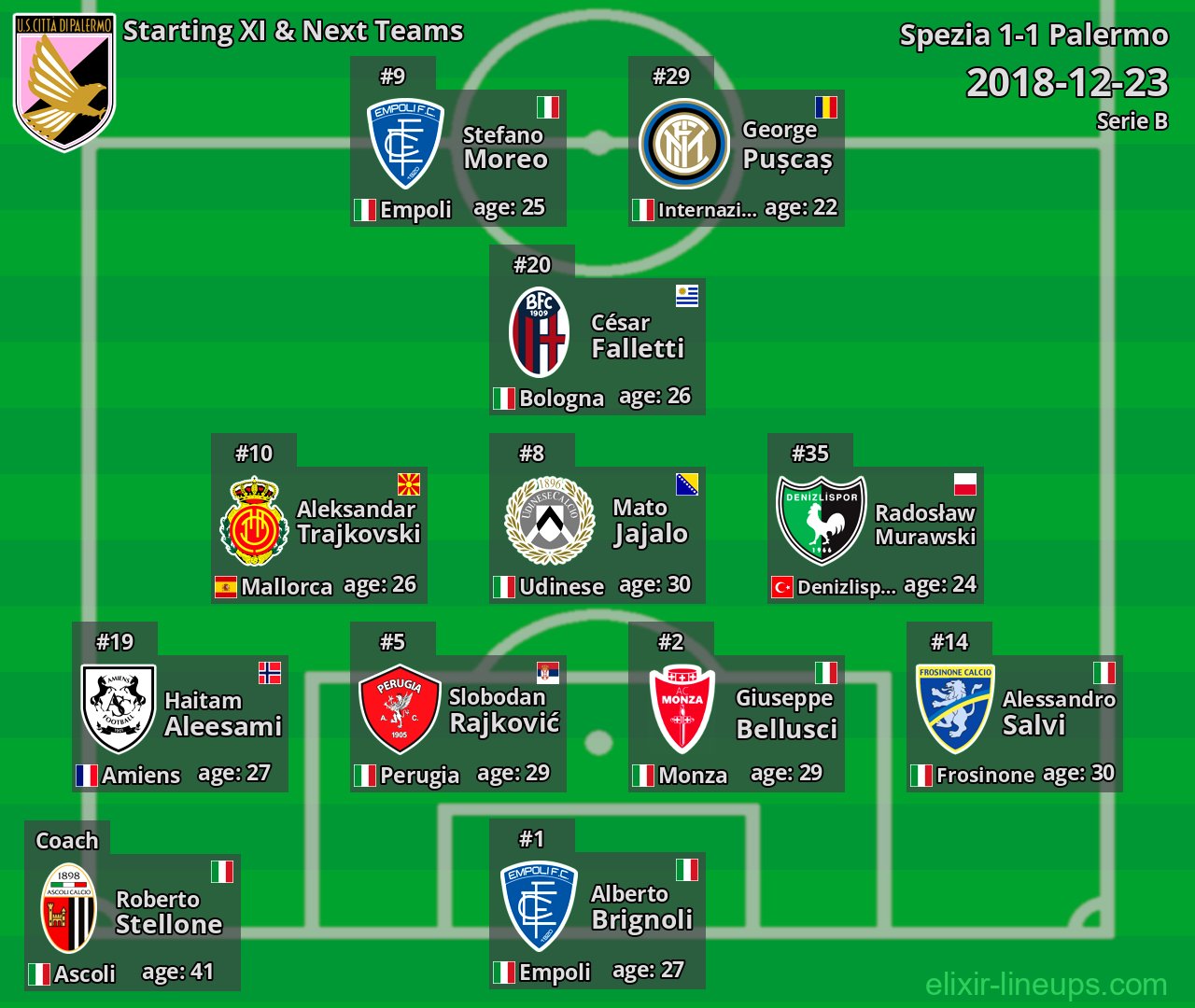 Palermo Starting XI & Next Teams 2018-12-23