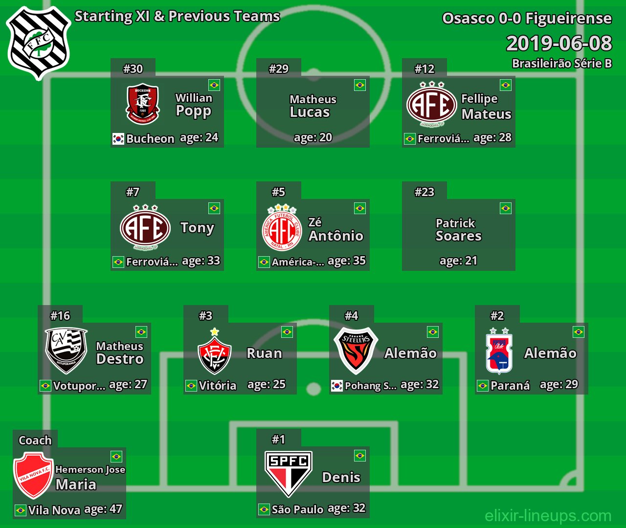 Figueirense Starting XI & Previous Teams 2019-06-08