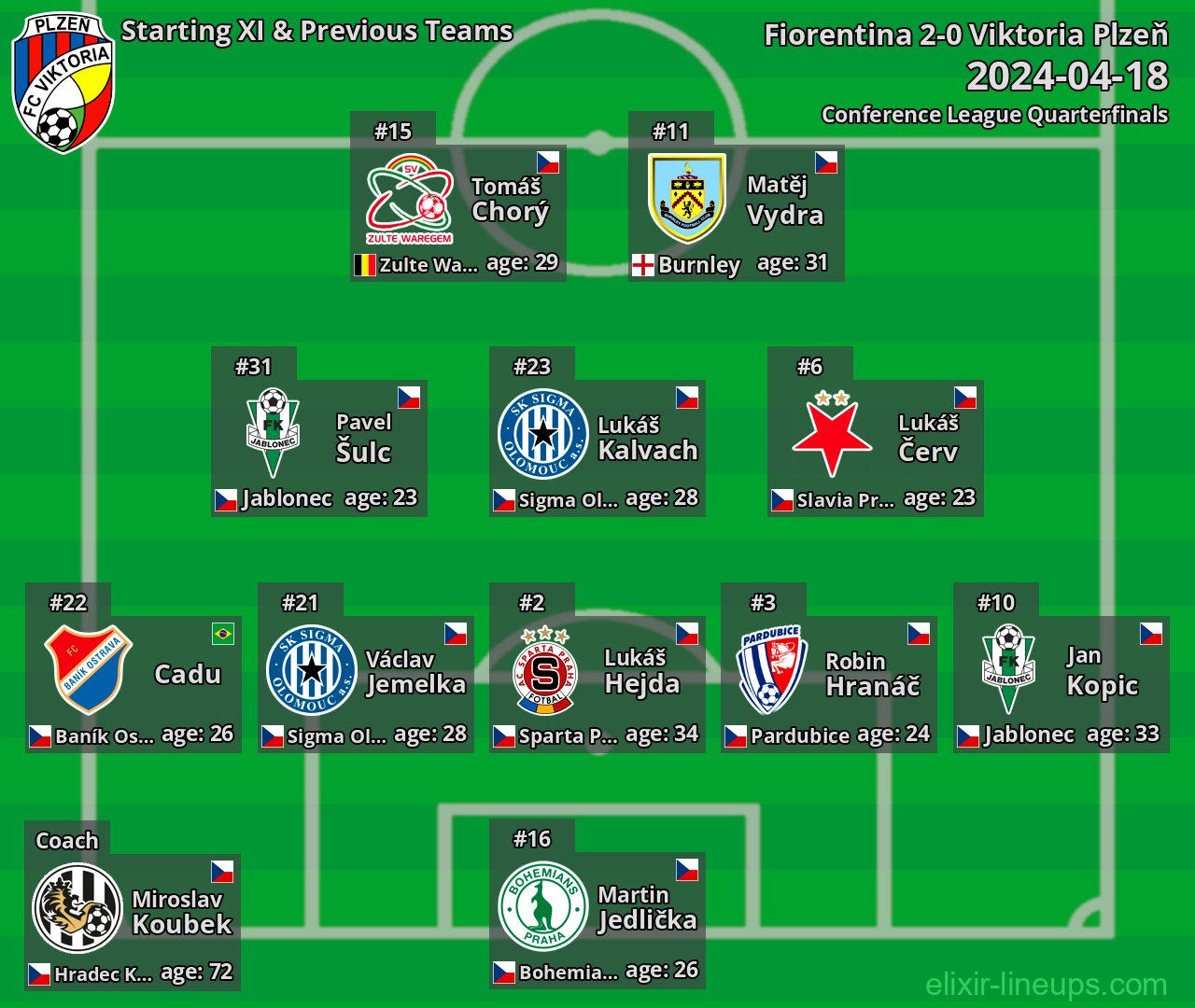 Viktoria Plzeň Starting XI & Previous Teams 2024-04-18