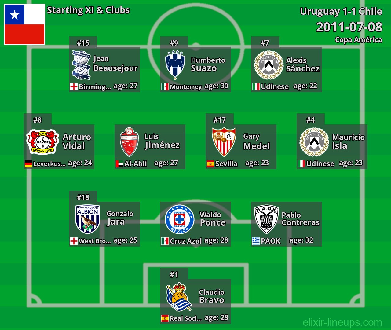 Chile Starting XI 2011-07-08