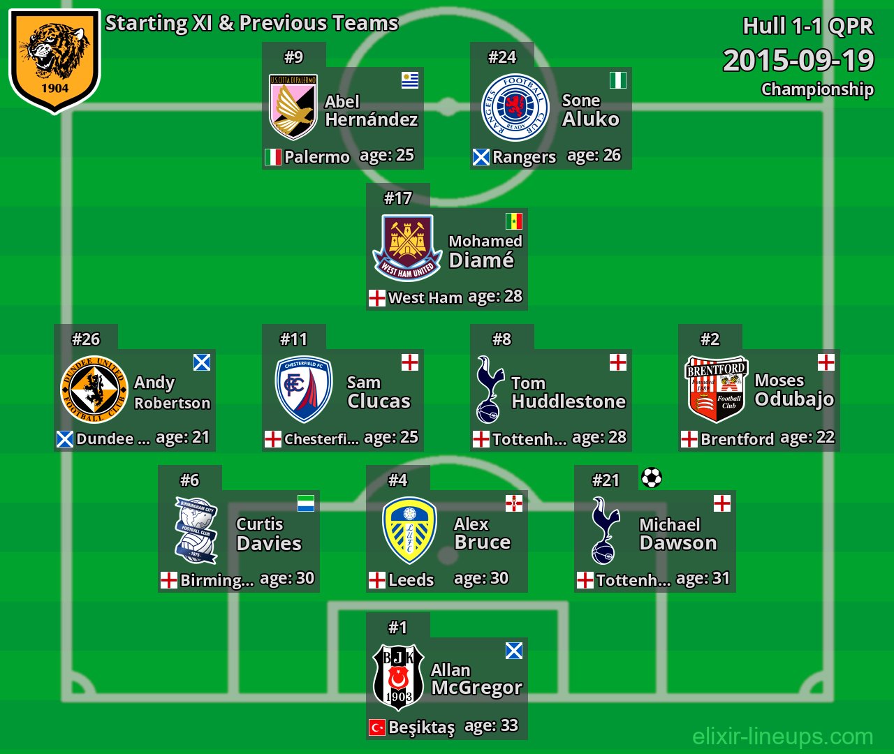Hull Starting XI & Previous Teams 2015-09-19