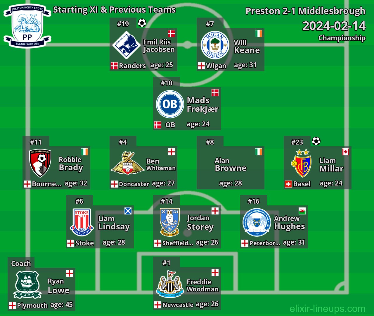 Preston Starting XI & Previous Teams 2024-02-14