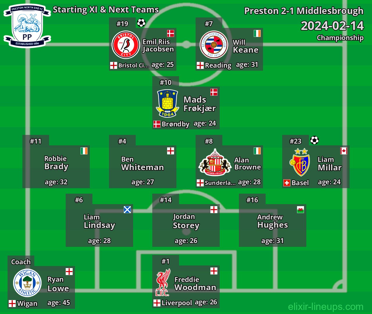 Preston Starting XI & Next Teams 2024-02-14