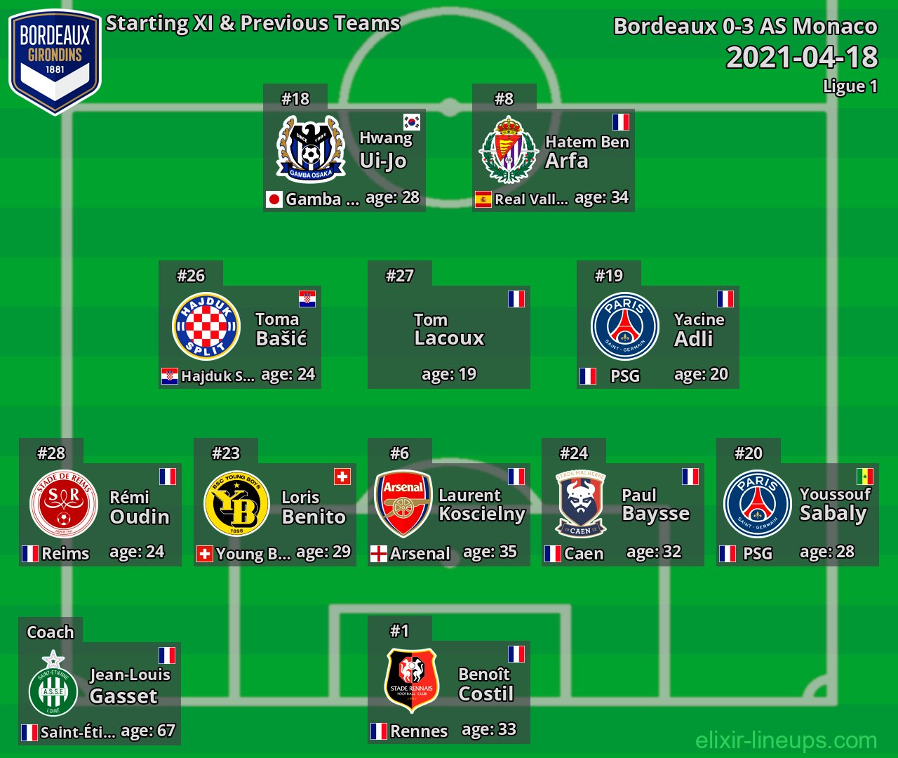 Bordeaux Starting XI & Previous Teams 2021-04-18