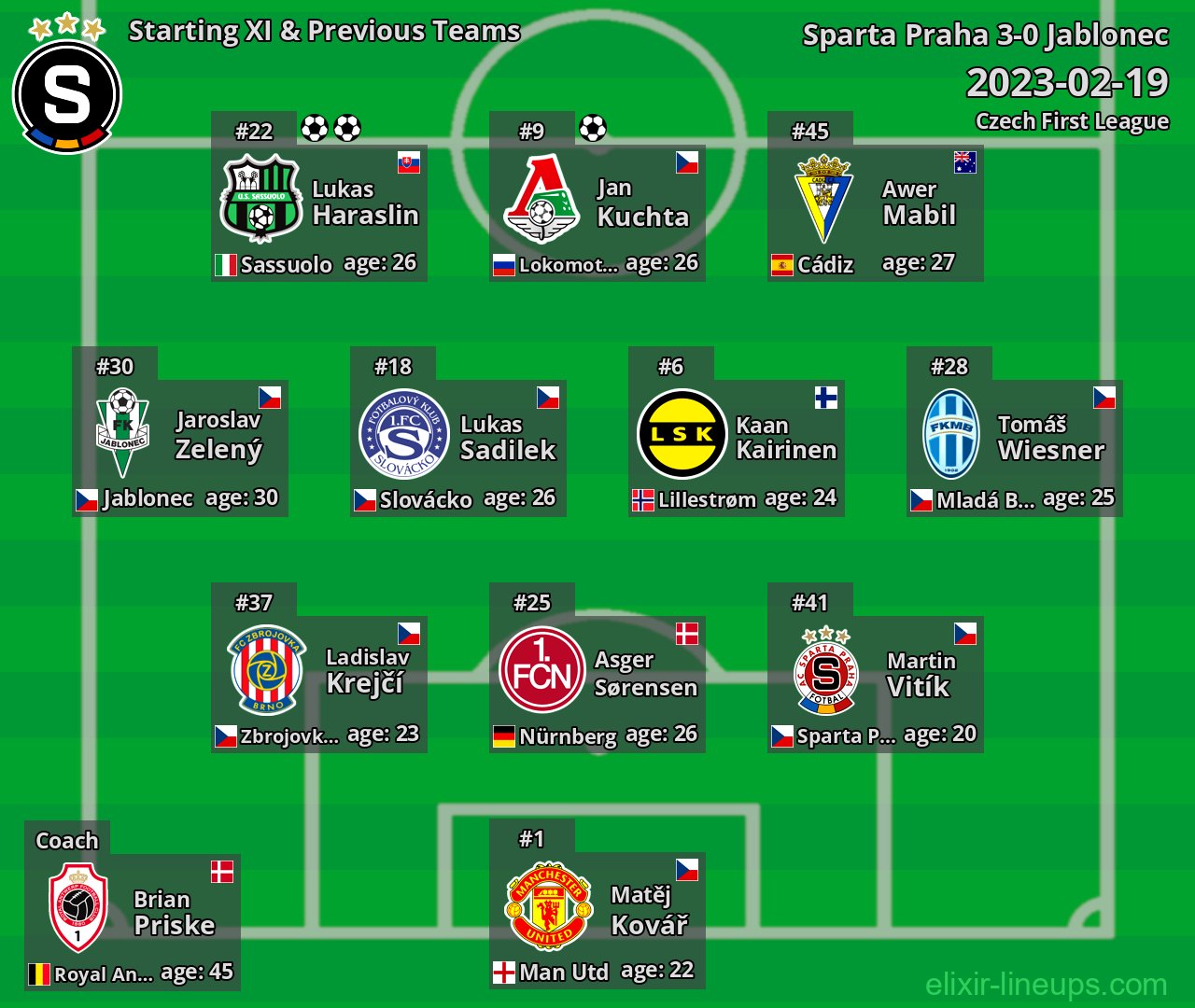 Sparta Praha Starting XI & Previous Teams 2023-02-19