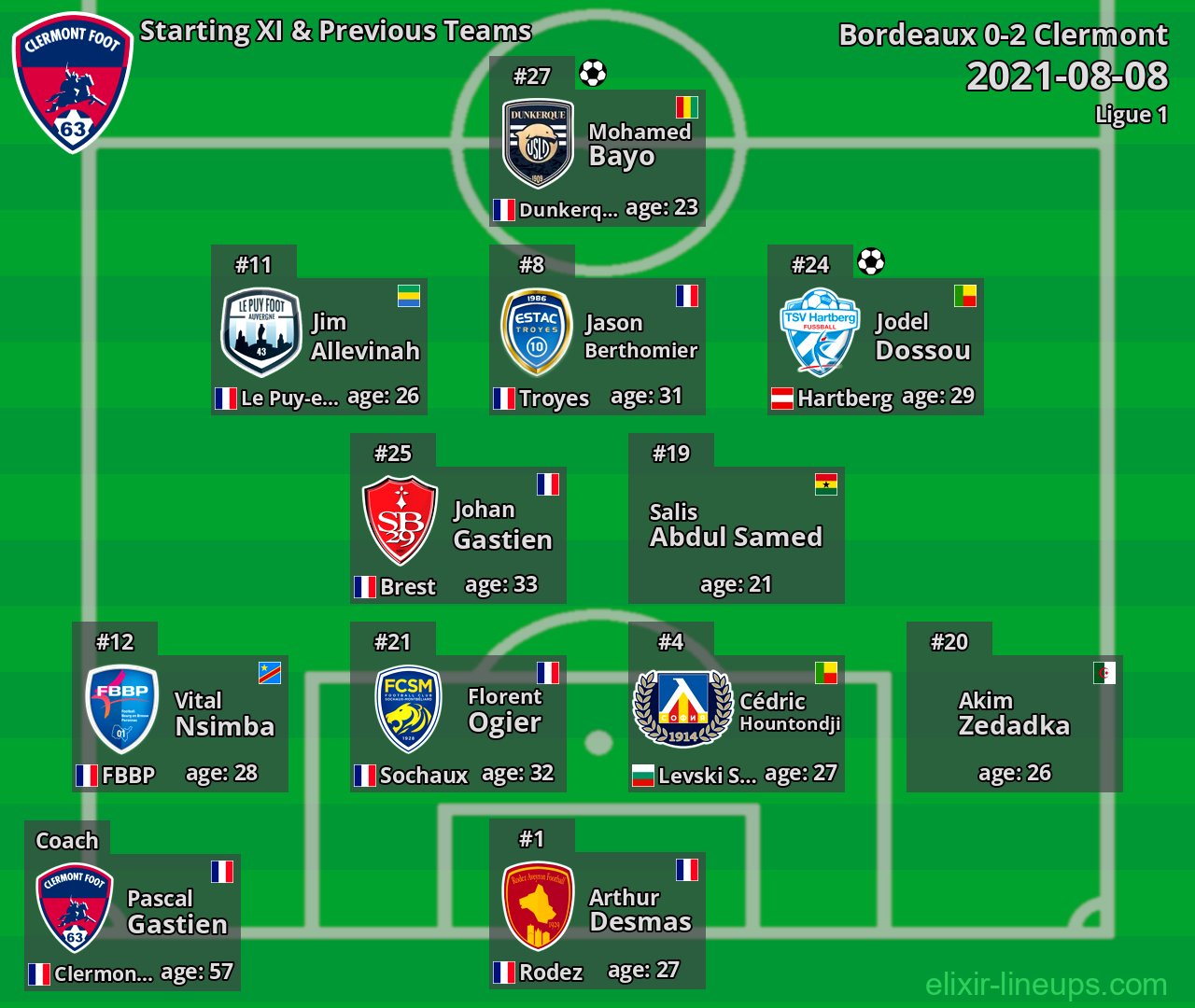 Clermont Starting XI & Previous Teams 2021-08-08