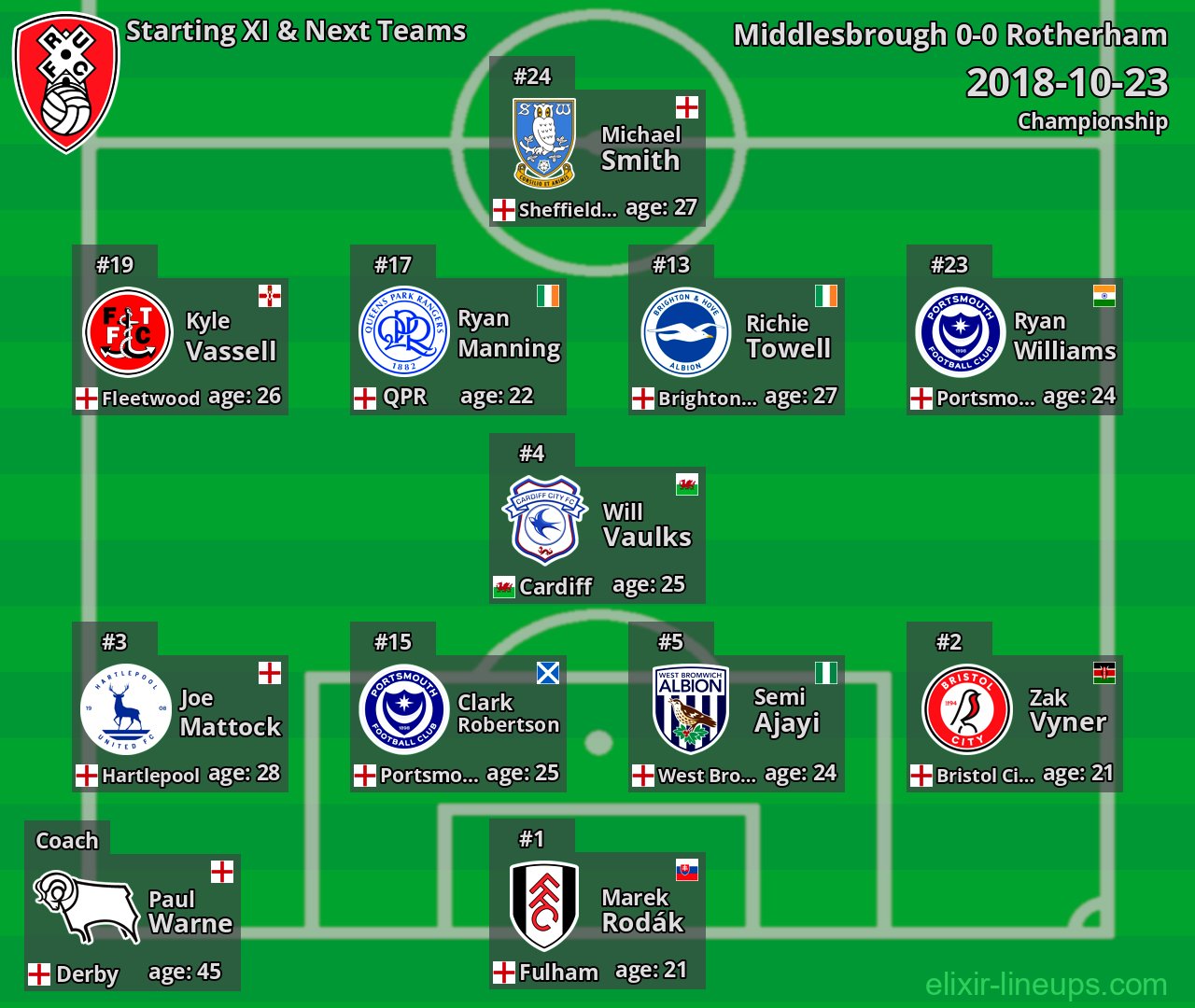 Rotherham Starting XI & Next Teams 2018-10-23
