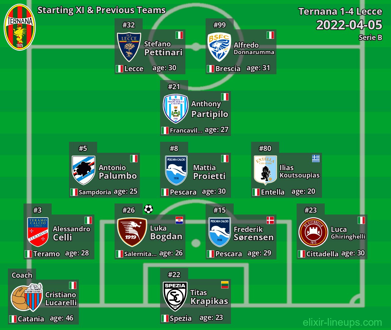 Ternana Starting XI & Previous Teams 2022-04-05