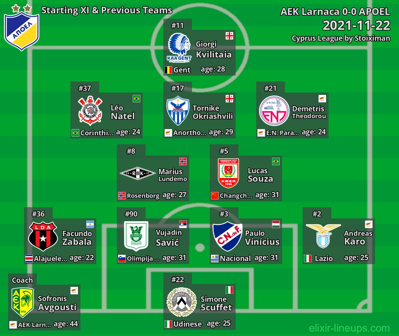 APOEL Starting XI & Previous Teams 2021-11-22