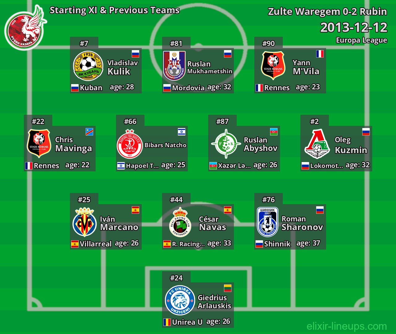 Rubin Starting XI & Previous Teams 2013-12-12