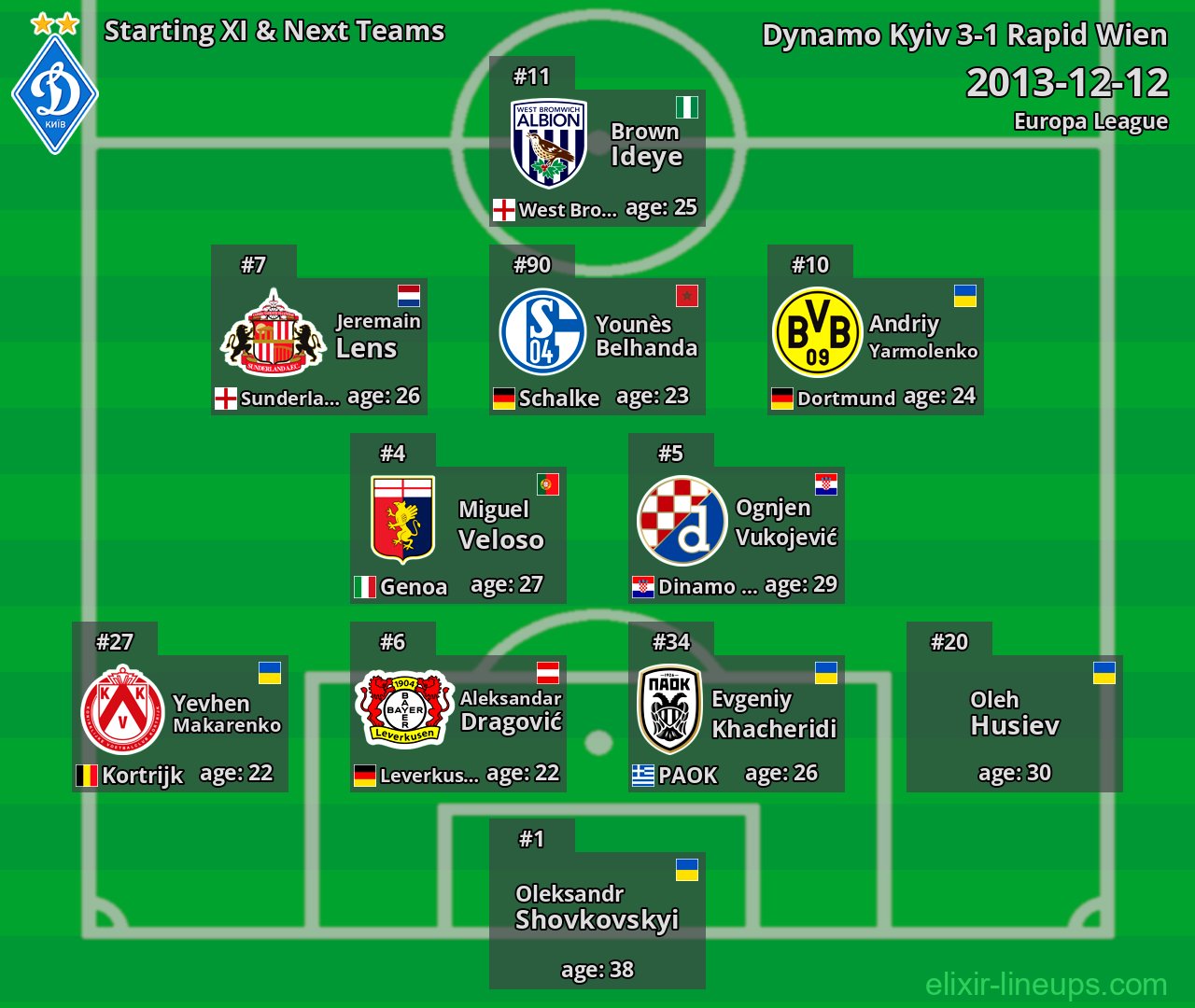 Dynamo Kyiv Starting XI & Next Teams 2013-12-12