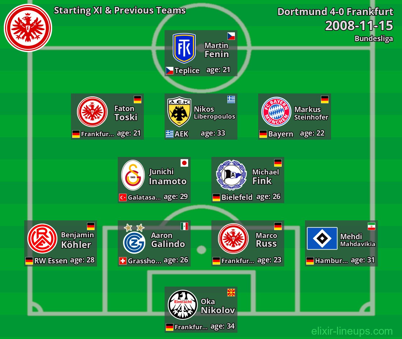 Frankfurt Starting XI & Previous Teams 2008-11-15