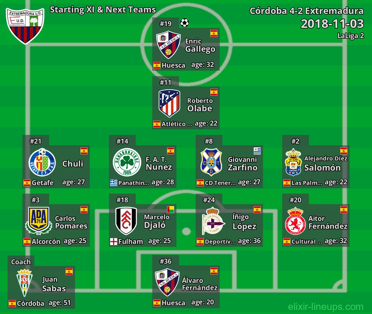 Extremadura Starting XI & Next Teams 2018-11-03