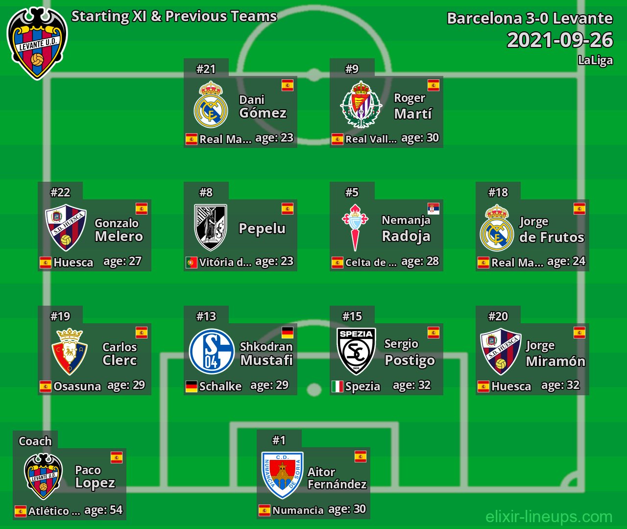 Levante Starting XI & Previous Teams 2021-09-26