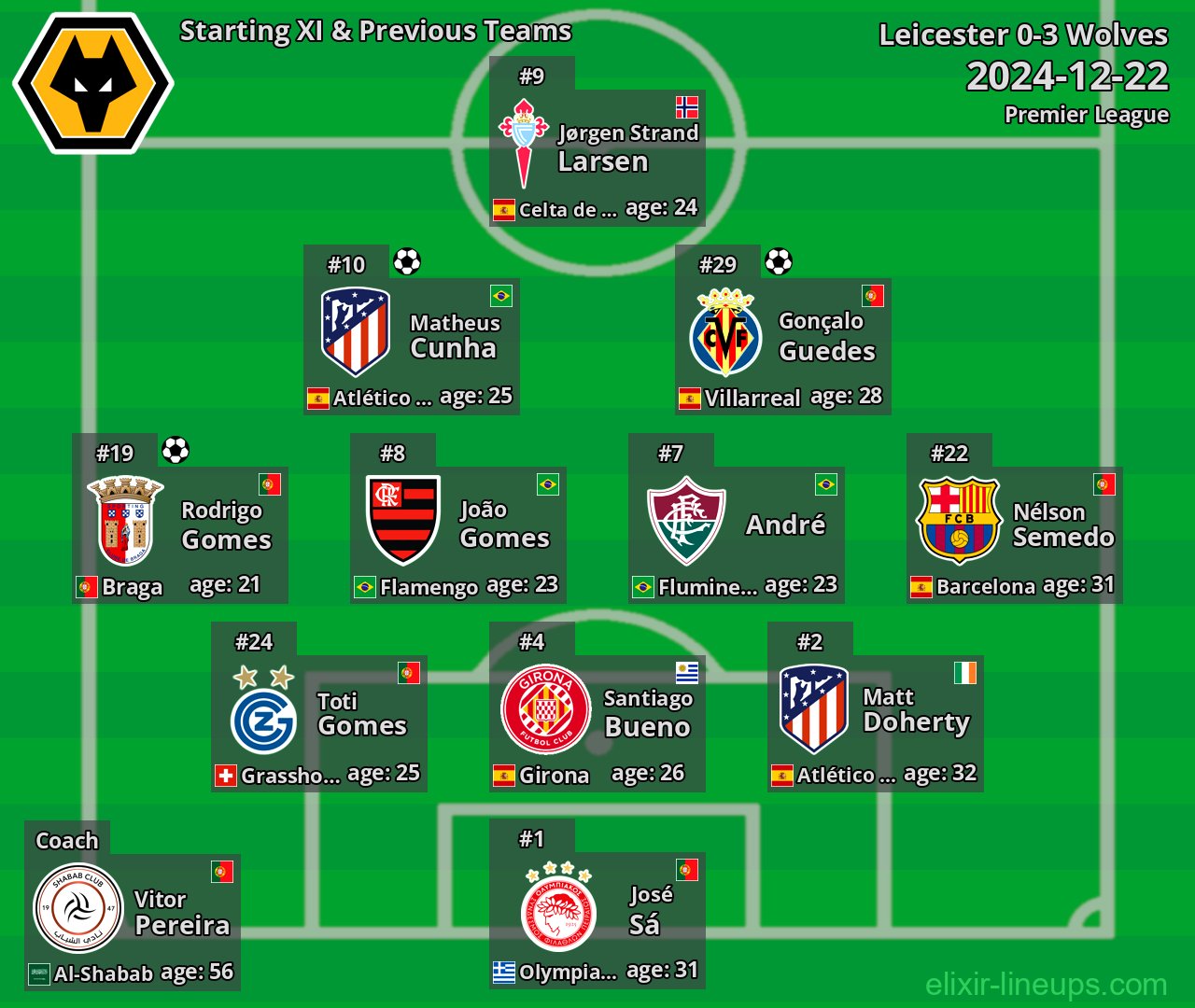 Wolves Starting XI & Previous Teams 2024-12-22