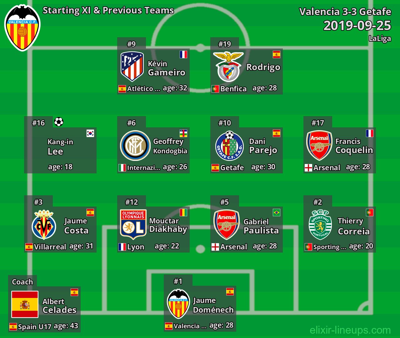 Valencia Starting XI & Previous Teams 2019-09-25