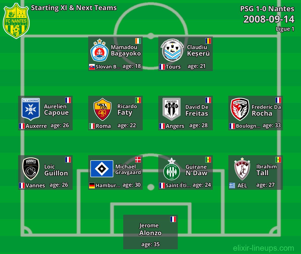 Nantes Starting XI & Next Teams 2008-09-14