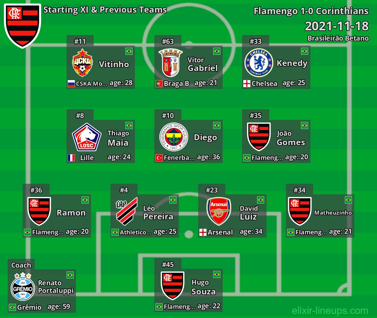 Flamengo Starting XI & Previous Teams 2021-11-18